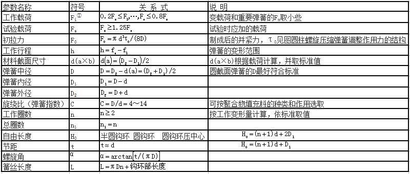 圓柱螺旋拉伸彈簧的結構及基(jī)本參數關系式(shì)表